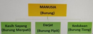 Ornitologi: Perlambangan Cara Hidup Masyarakat Melayu Menerusi Pantun Tradisional